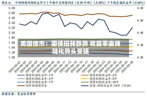 美国债市：国债扭转跌势 收益率曲线陡化势头受阻