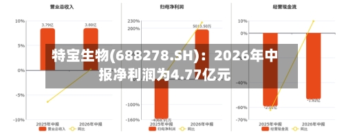 特宝生物(688278.SH)：2026年中报净利润为4.77亿元-第2张图片