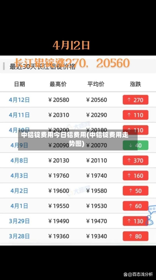 中铝锭费用今日铝费用(中铝锭费用走势图)-第3张图片