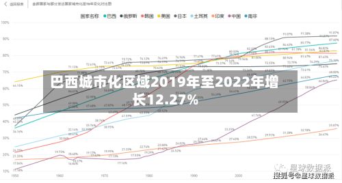 巴西城市化区域2019年至2022年增长12.27%-第2张图片