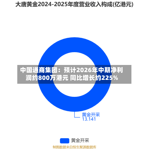 中国通商集团：预计2026年中期净利润约800万港元 同比增长约225%-第3张图片