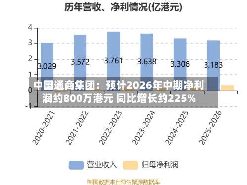 中国通商集团：预计2026年中期净利润约800万港元 同比增长约225%
