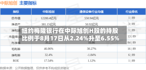 纽约梅隆银行在中际旭创H股的持股比例于8月17日从2.24%升至6.55%-第1张图片