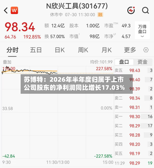苏博特：2026年半年度归属于上市公司股东的净利润同比增长17.03%-第2张图片