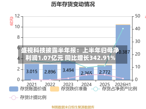 盛视科技披露半年报：上半年归母净利润1.07亿元 同比增长342.91%-第1张图片