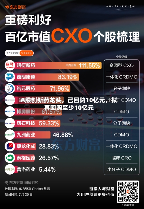 A股创新药龙头，已回购10亿元	，拟再回购至少10亿元-第1张图片