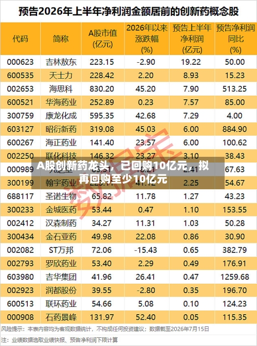 A股创新药龙头，已回购10亿元，拟再回购至少10亿元-第2张图片