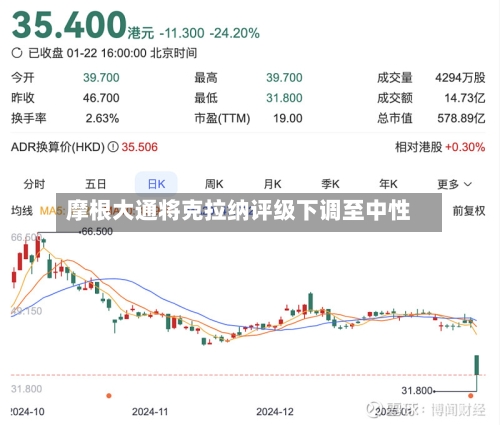 摩根大通将克拉纳评级下调至中性-第3张图片