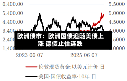 欧洲债市:欧洲国债追随美债上涨 德债止住连跌-第3张图片