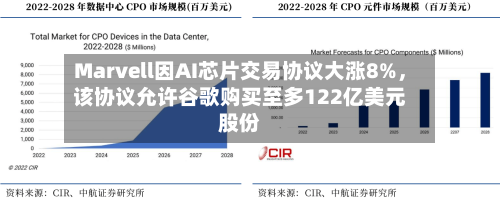 Marvell因AI芯片交易协议大涨8%	，该协议允许谷歌购买至多122亿美元股份-第2张图片
