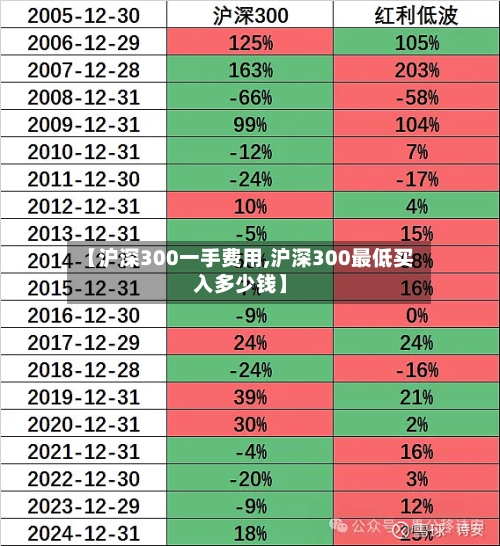 【沪深300一手费用,沪深300最低买入多少钱】