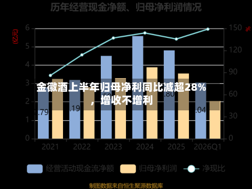 金徽酒上半年归母净利同比减超28%，增收不增利-第3张图片