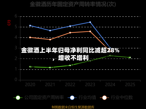 金徽酒上半年归母净利同比减超28%	，增收不增利-第2张图片