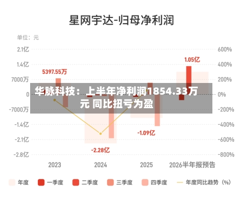 华脉科技：上半年净利润1854.33万元 同比扭亏为盈