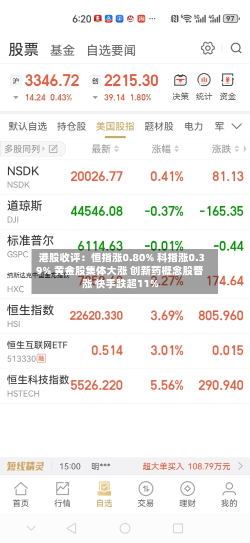 港股收评:恒指涨0.80% 科指涨0.39% 黄金股集体大涨 创新药概念股普涨 快手跌超11%-第1张图片