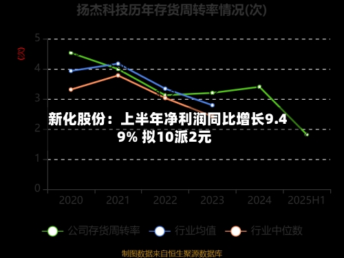 新化股份：上半年净利润同比增长9.49% 拟10派2元-第2张图片