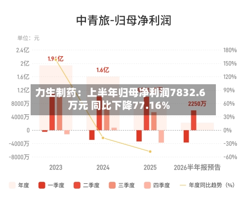 力生制药：上半年归母净利润7832.6万元 同比下降77.16%-第3张图片