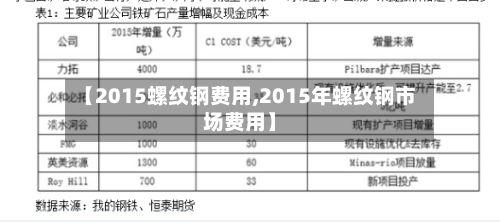 【2015螺纹钢费用,2015年螺纹钢市场费用】