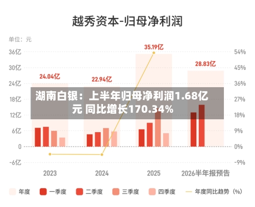 湖南白银:上半年归母净利润1.68亿元 同比增长170.34%