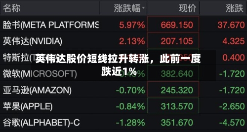 英伟达股价短线拉升转涨，此前一度跌近1%