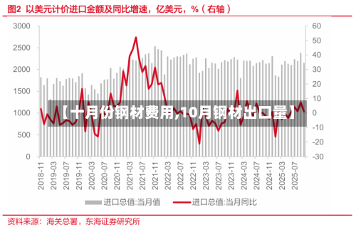【十月份钢材费用,10月钢材出口量】