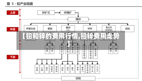 【铅和锌的费用行情,铅锌费用走势】