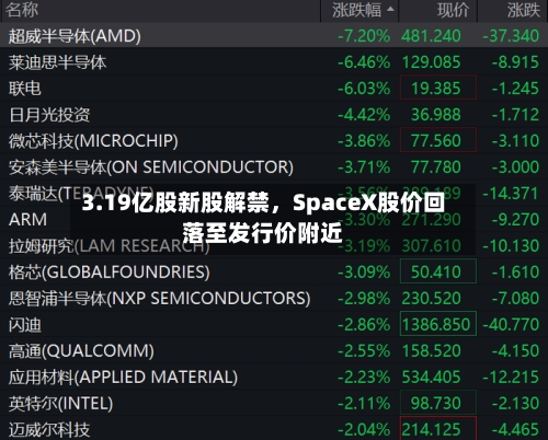 3.19亿股新股解禁，SpaceX股价回落至发行价附近-第1张图片
