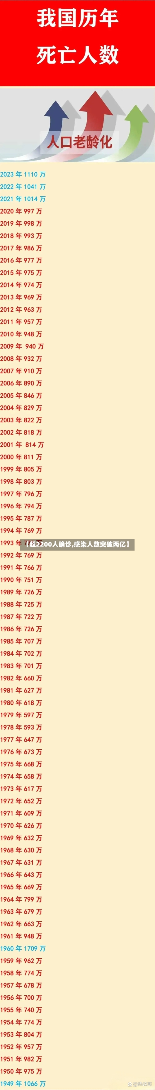 【超2200人确诊,感染人数突破两亿】