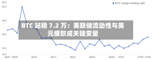 BTC 站稳 7.2 万：美联储流动性与美元疲软成关键变量-第1张图片