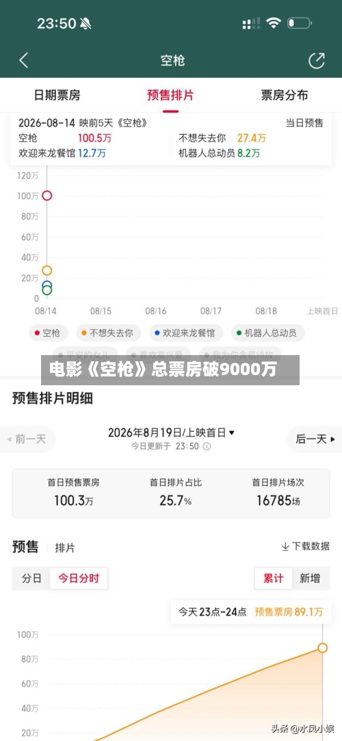 电影《空枪》总票房破9000万