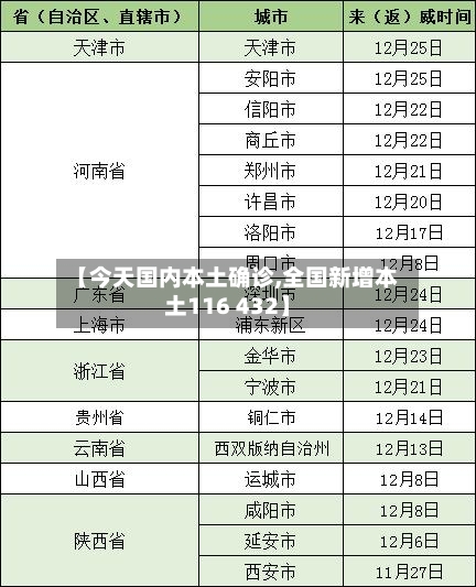 【今天国内本土确诊,全国新增本土116 432】