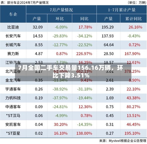 7月全国二手车交易量156.16万辆，环比下降3.51%-第3张图片