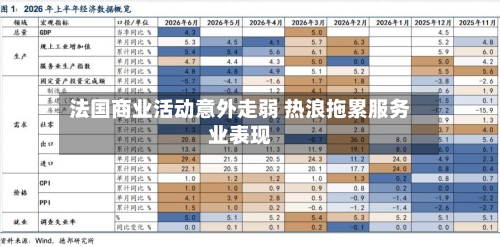 法国商业活动意外走弱 热浪拖累服务业表现