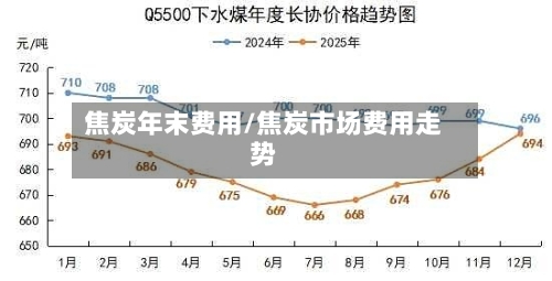 焦炭年末费用/焦炭市场费用走势