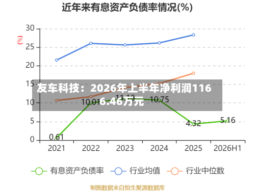 友车科技:2026年上半年净利润1166.46万元-第1张图片