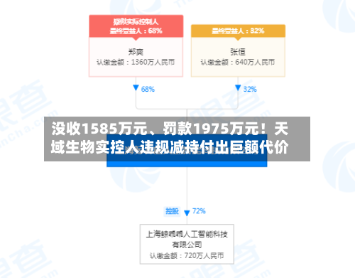 没收1585万元	、罚款1975万元！天域生物实控人违规减持付出巨额代价-第2张图片