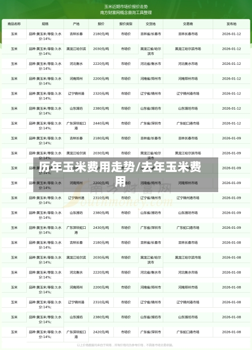 历年玉米费用走势/去年玉米费用-第2张图片