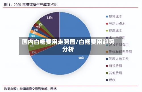 国内白糖费用走势图/白糖费用趋势分析