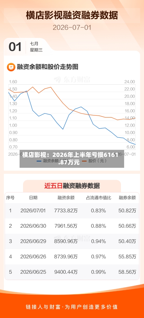 横店影视:2026年上半年亏损6161.87万元-第1张图片
