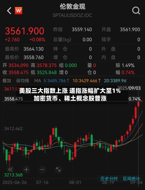美股三大指数上涨 道指涨幅扩大至1% 加密货币	、稀土概念股普涨-第2张图片