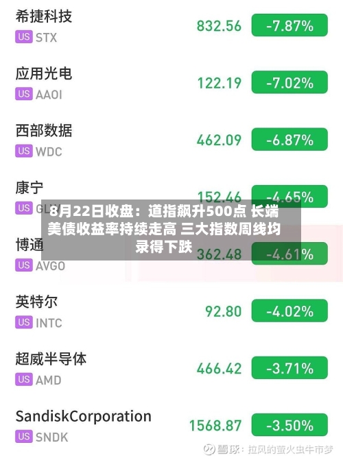 8月22日收盘:道指飙升500点 长端美债收益率持续走高 三大指数周线均录得下跌-第2张图片
