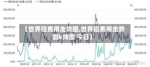 【世界铝费用走势图,世界铝费用走势图k线图 今日】