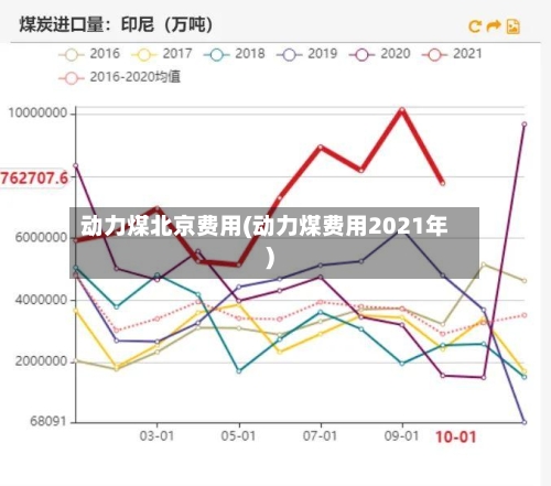 动力煤北京费用(动力煤费用2021年)