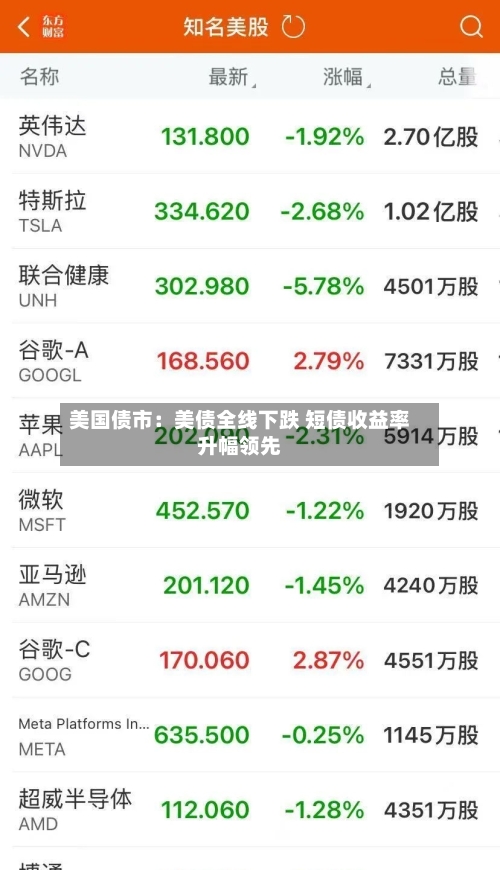 美国债市：美债全线下跌 短债收益率升幅领先