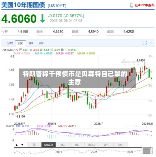 特朗普称干预债市是贝森特自己拿的主意-第1张图片
