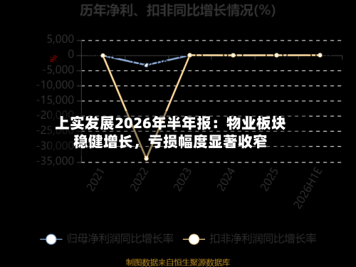 上实发展2026年半年报：物业板块稳健增长，亏损幅度显著收窄