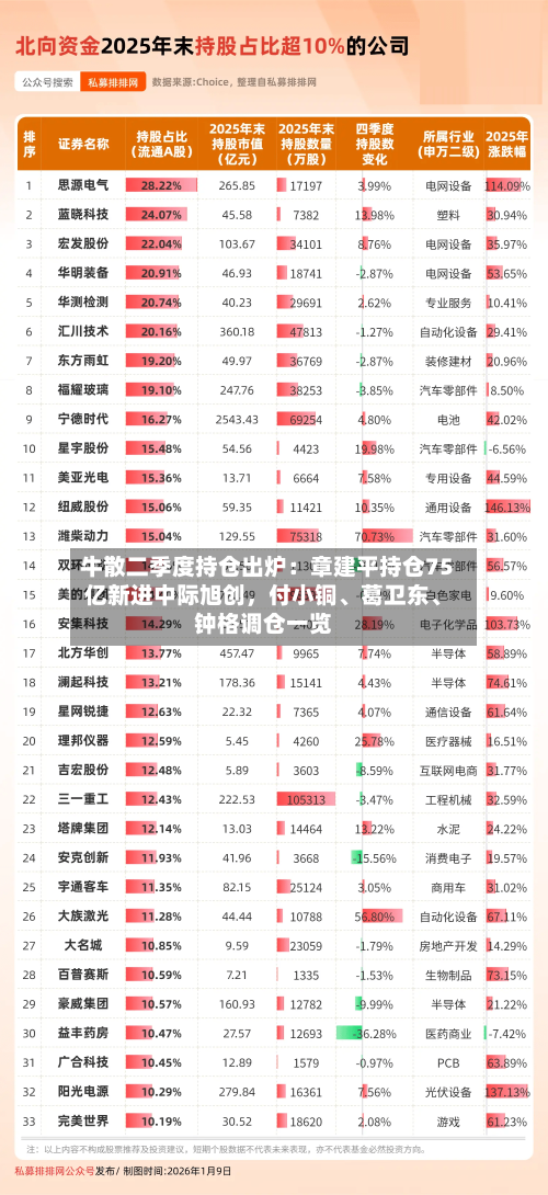 牛散二季度持仓出炉：章建平持仓75亿新进中际旭创，付小铜、葛卫东、钟格调仓一览-第2张图片