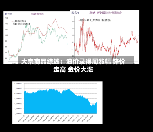 大宗商品综述:油价录得周涨幅 锌价走高 金价大涨-第3张图片