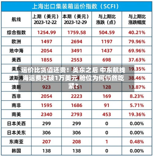 运价比货值还贵！美东之后 中东航线海运费突破1万美元 舱位为何仍然吃紧？-第3张图片