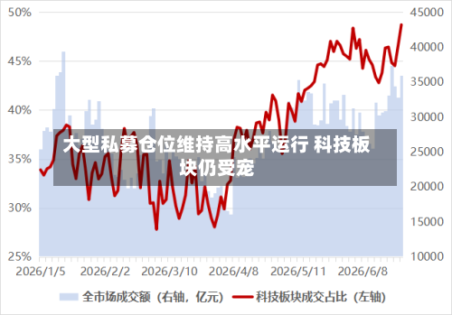 大型私募仓位维持高水平运行 科技板块仍受宠